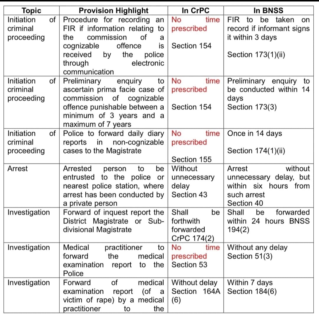 CrPC vs BNSS